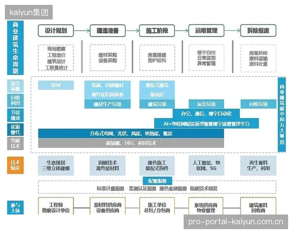 从2026年起，新建场馆将强制要求使用可循环建筑材料，并建立全生命周期的碳排放追踪体系